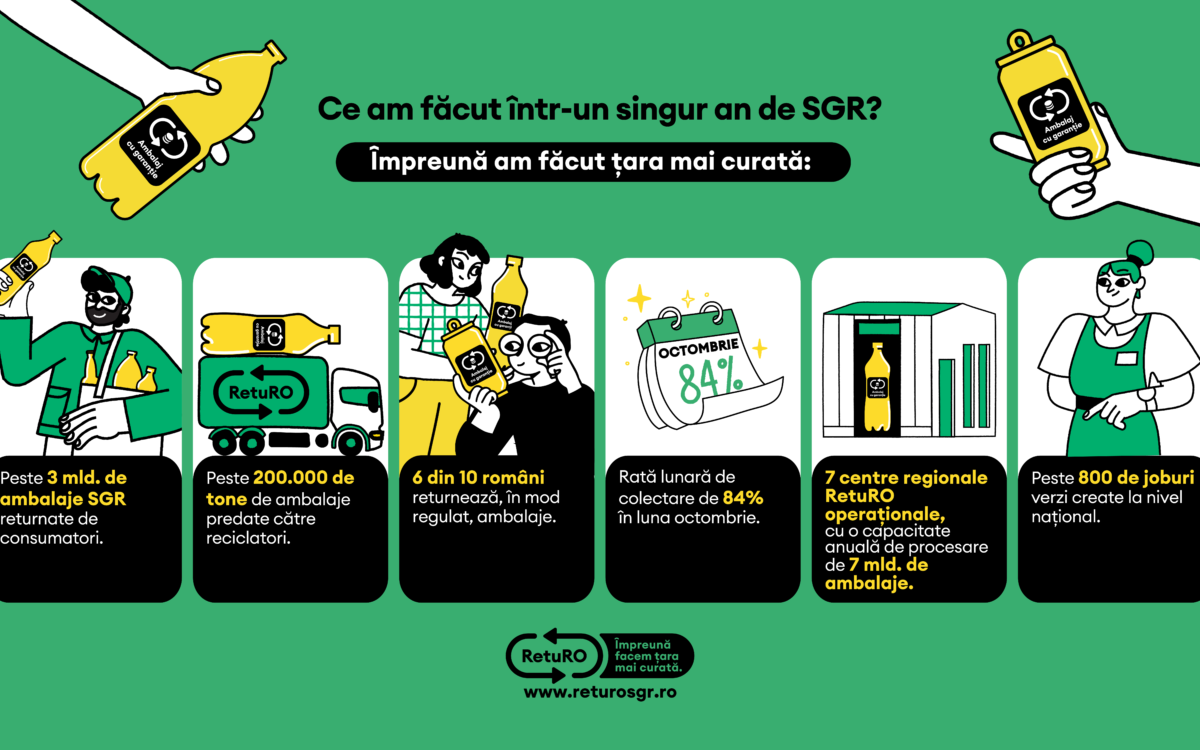 Infografic 1 an de la lansarea RetuRO SGR