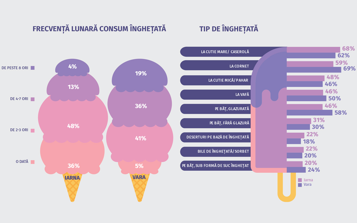 Consumator inghetata analiza inghetata consumul de inghetata in romania, arome si tipuri preferate. Vezi mai multe pe revistaprogresiv.ro.