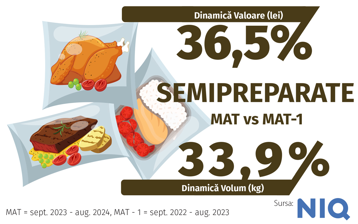 Ready-to-cook, categoria care păstrează inovația în ADN-ul creșterii. Vezi mai multe pe revistaprogresiv.ro