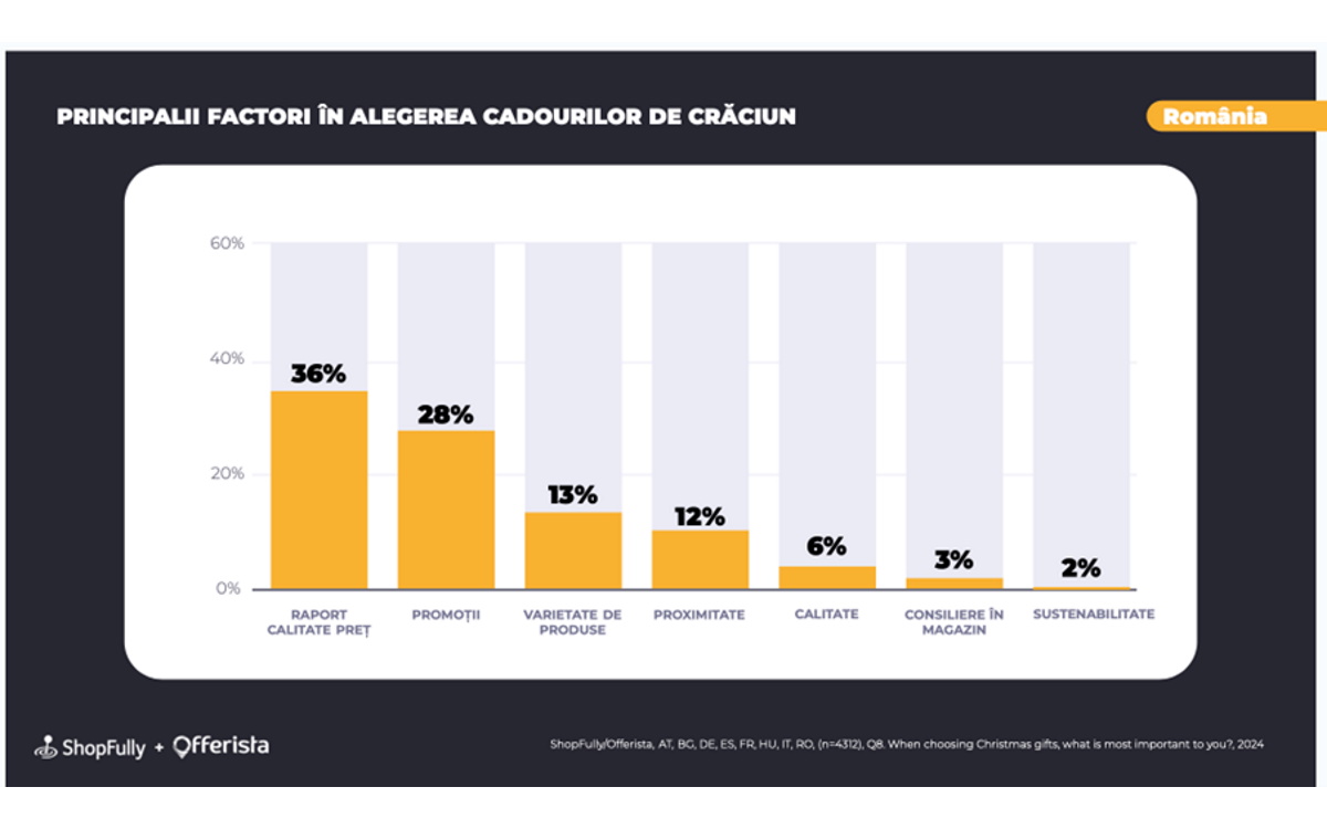 Ce vor cumpăra românii de sărbători și ce bugete vor aloca în 2024. Vezi mai multe pe revistaprogresiv.ro