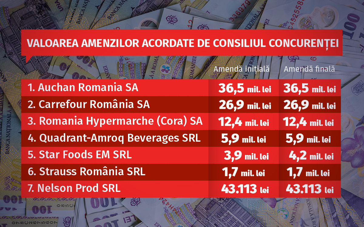 valoarea amenzilor acordate de Consiliul Concurentei