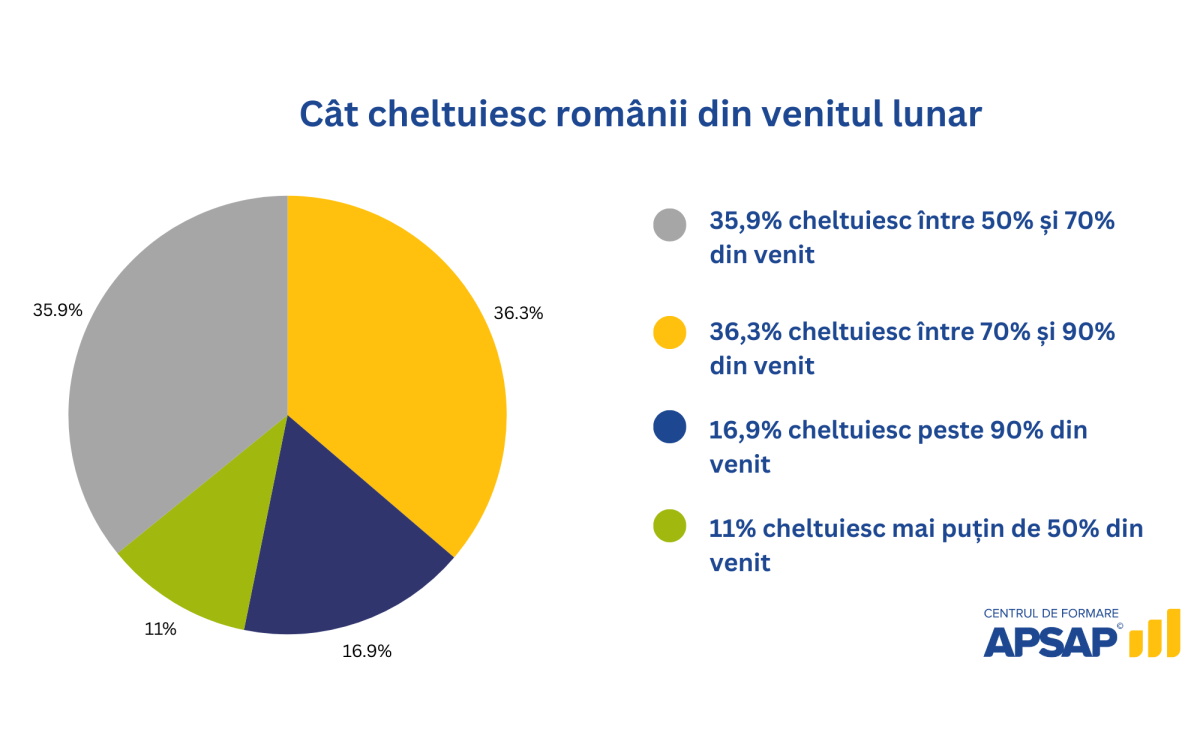 venituri lunare