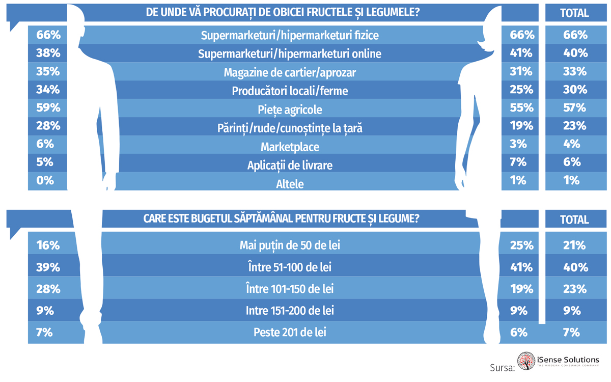 locuri de achizitie pentru legume si fructe, detalii pe www.revistaprogresiv.ro