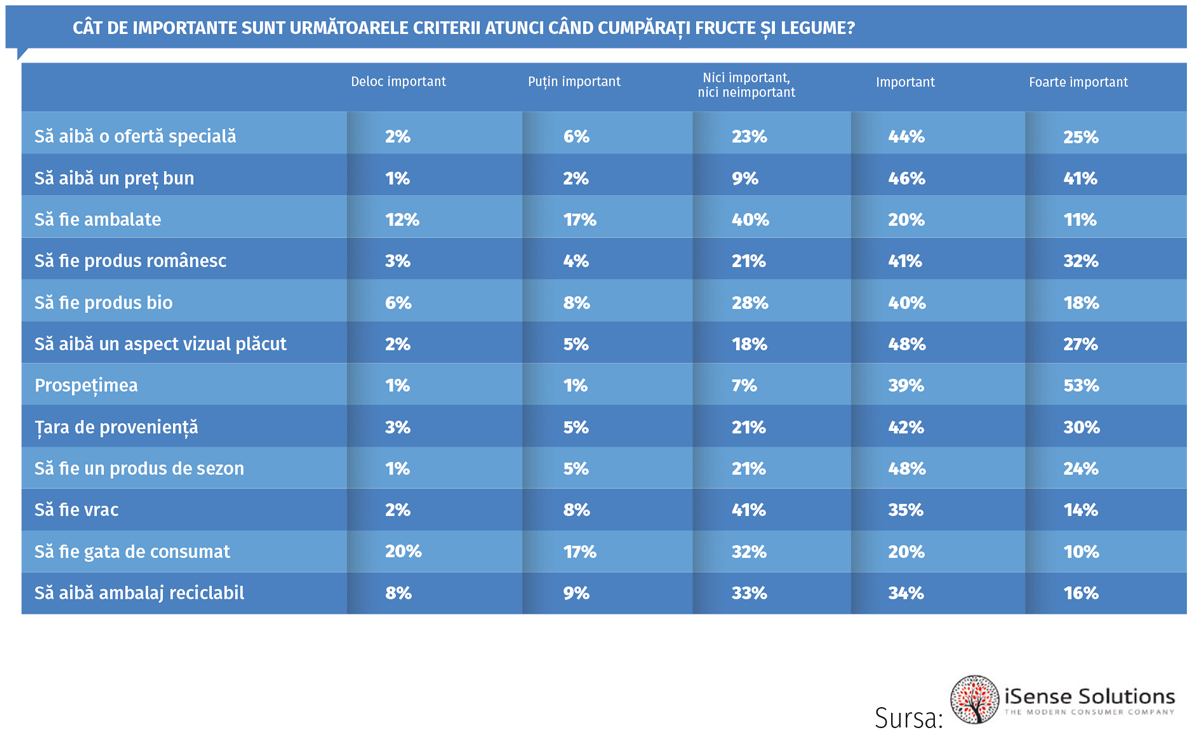 criterii de achitie a legumelor si fructelor, detalii pe www.revistaprogresiv.ro