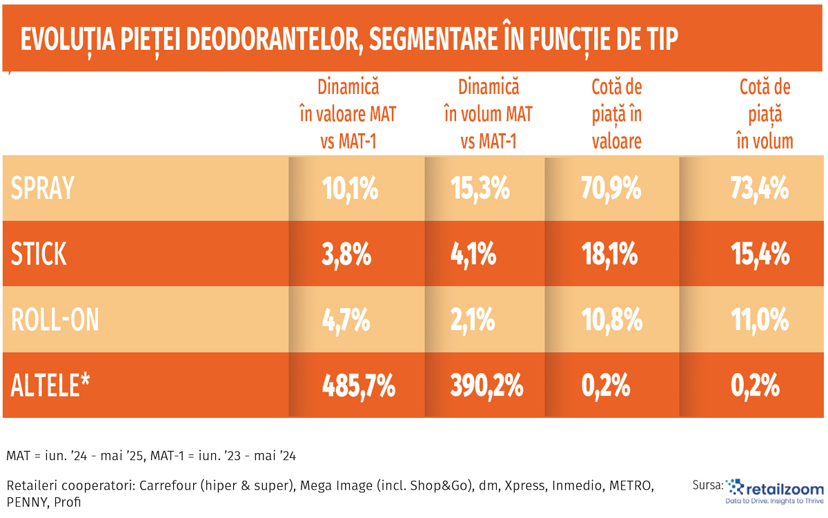 evolutia pietei de deodorante si antiperspirante, detalii pe www.revistaprogresiv.ro