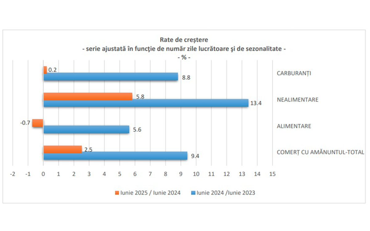 evolutia comertului cu amanuntul in S1