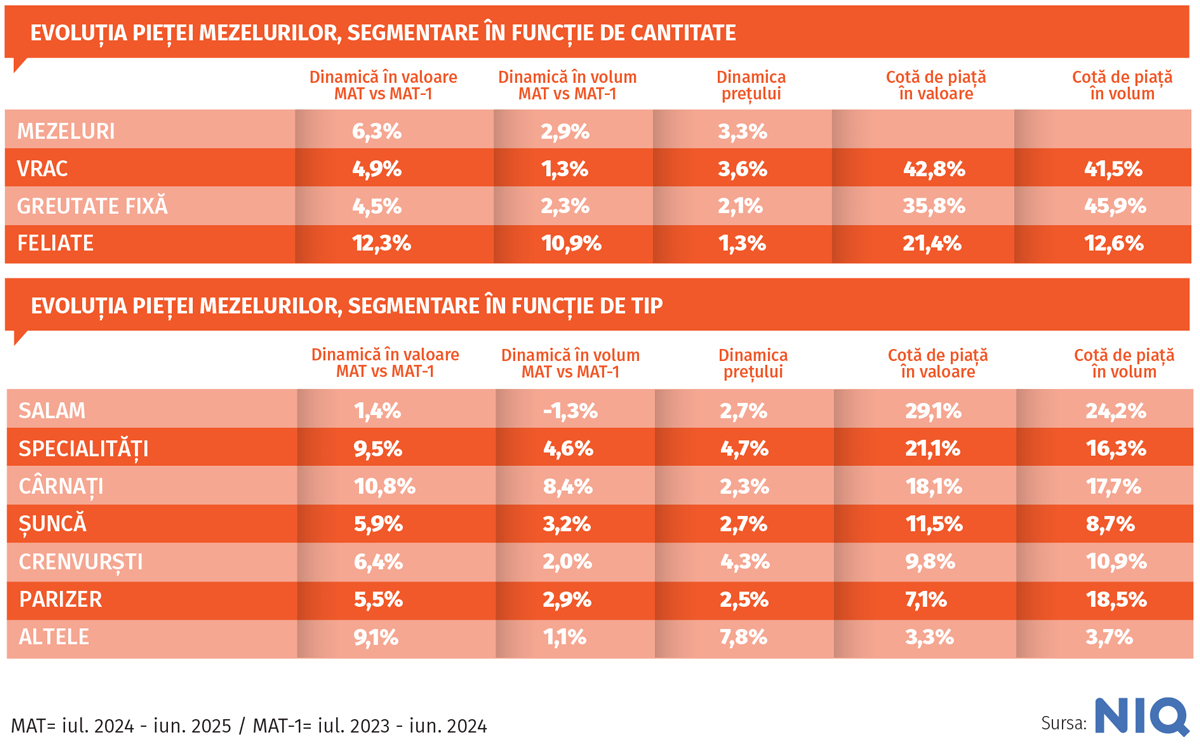 Premiumizarea, scutul producătorilor de mezeluri în fața presiunilor macroeconomice. Detalii pe revistaprogresiv.ro