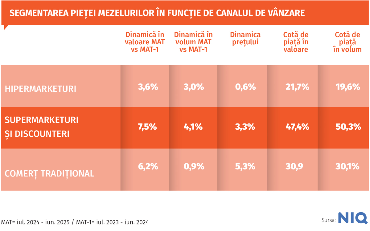 Premiumizarea, scutul producătorilor de mezeluri în fața presiunilor macroeconomice. Detalii pe revistaprogresiv.ro