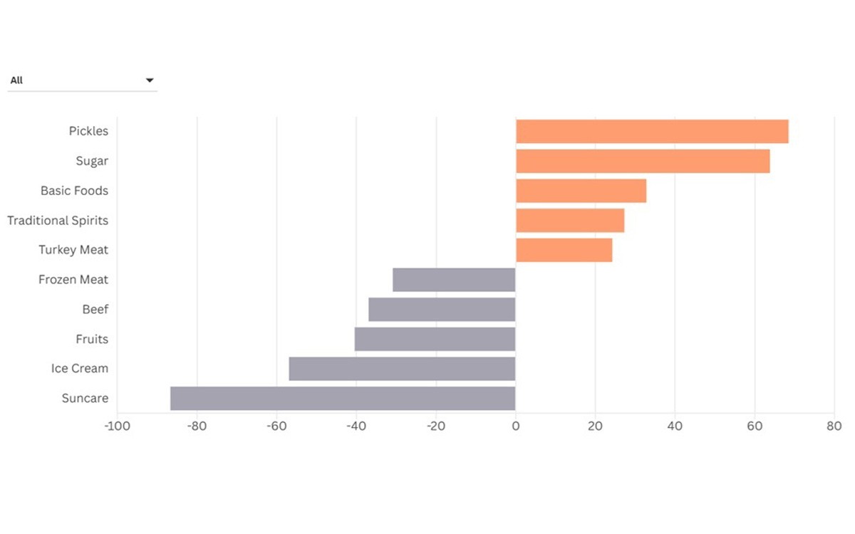 evolutie cumparaturi luna septembrie raport Footprints AI