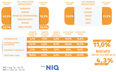 Biscuiții dulci și napolitanele, o piață în revenire, dar încă dependentă de contextul social