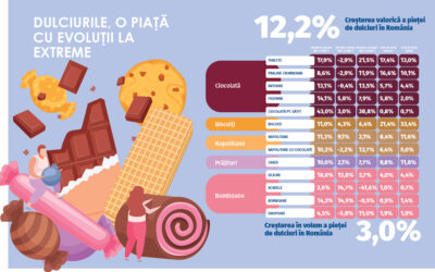 Biscuiții dulci și napolitanele, o piață în revenire, dar încă dependentă de contextul social