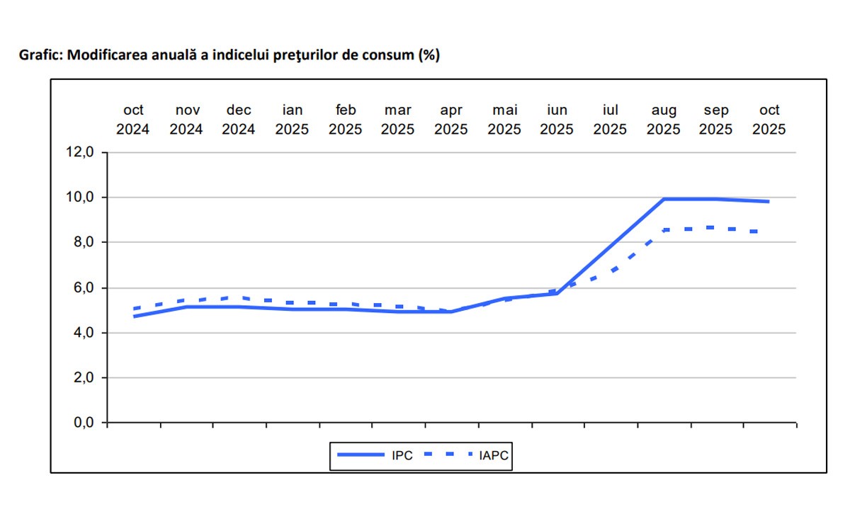 evolutie inflatie octombrie date INS