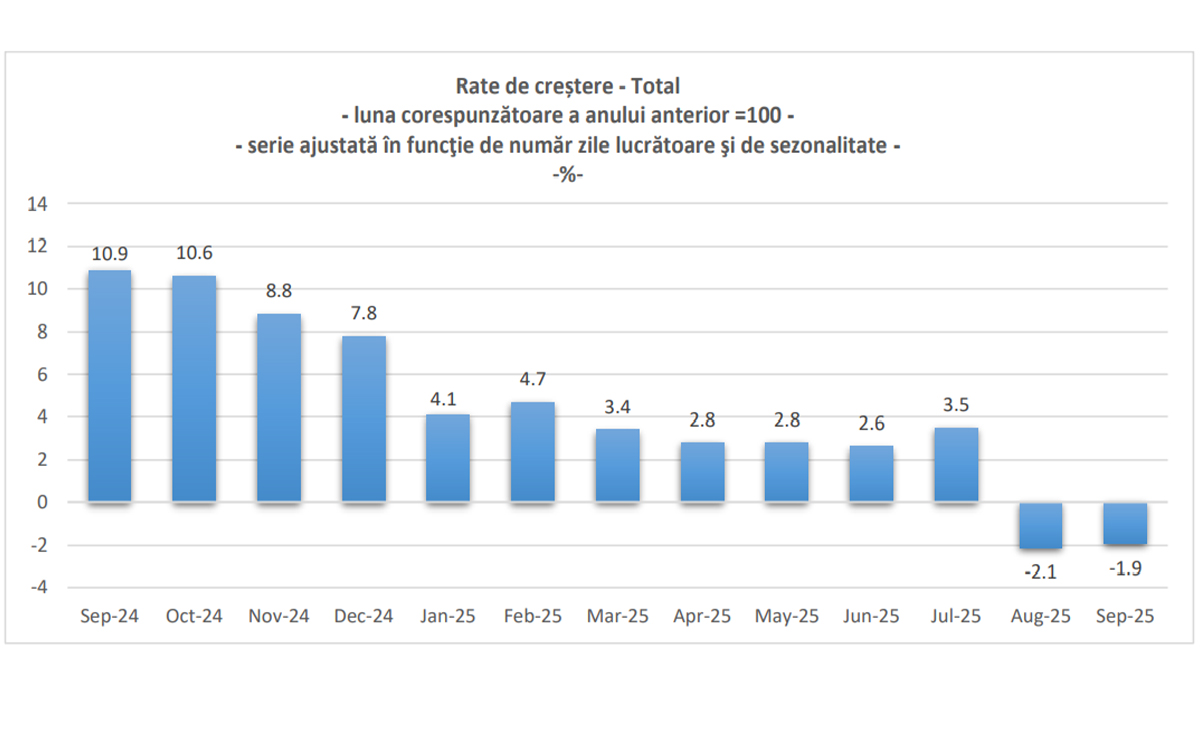 evolutia vanzarilor inregistrate de magazine in luna septembrie vs august 2025