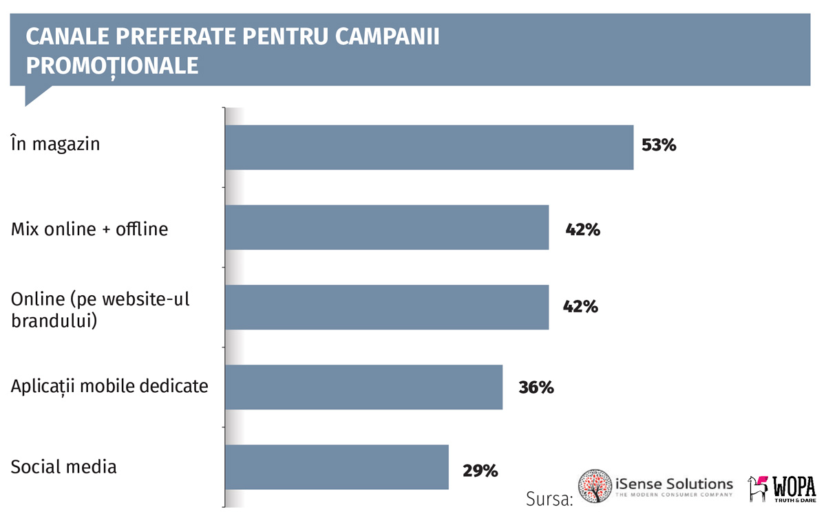 Recalibrarea jocului promoțional: Premiile instant și mecanismele clare dictează implicarea. Detalii pe revistaprogresiv.ro