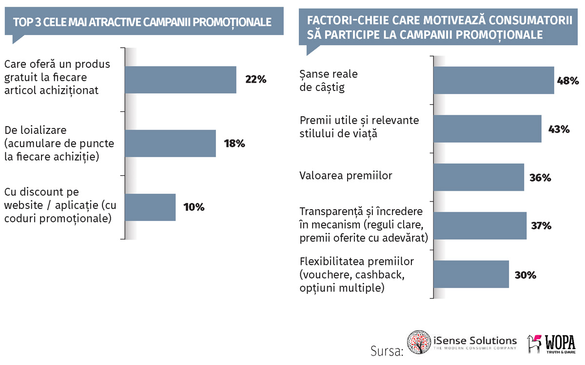 Recalibrarea jocului promoțional: Premiile instant și mecanismele clare dictează implicarea. Detalii pe revistaprogresiv.ro