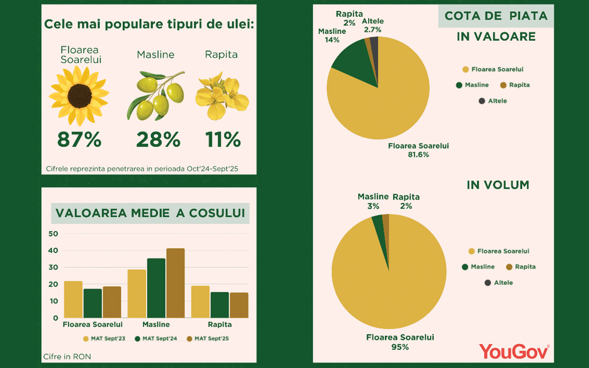 Uleiul de consum, o piață la granița dintre comodizare și premiumizare. Detalii pe revistaprogresiv.ro