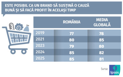 Consumatorul român în 2026, între polarizare și personalizare