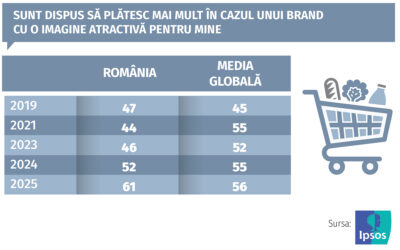 Consumatorul român în 2026, între polarizare și personalizare