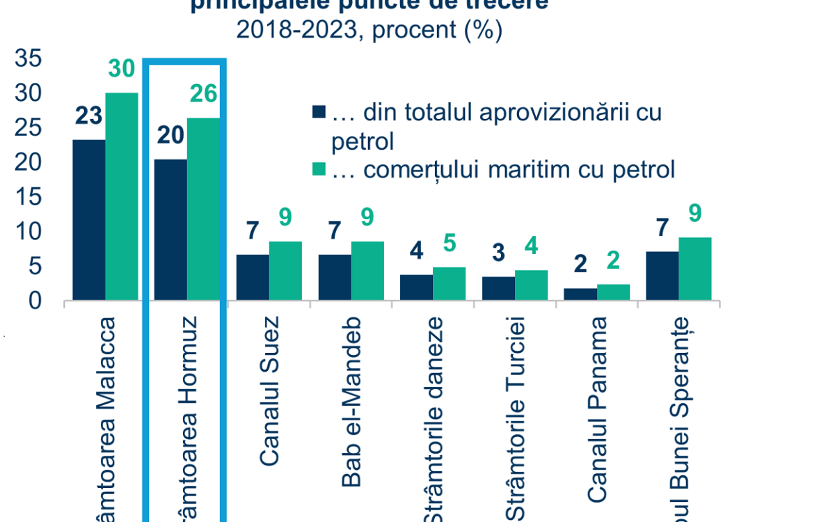 Volumul de titei si lichide care tranziteaza principalele puncte de trecere 2