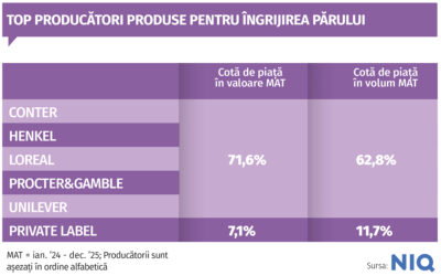 analiza produse pentru ingrijirea si colorarea parului