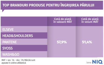 analiza produse pentru ingrijirea si colorarea parului