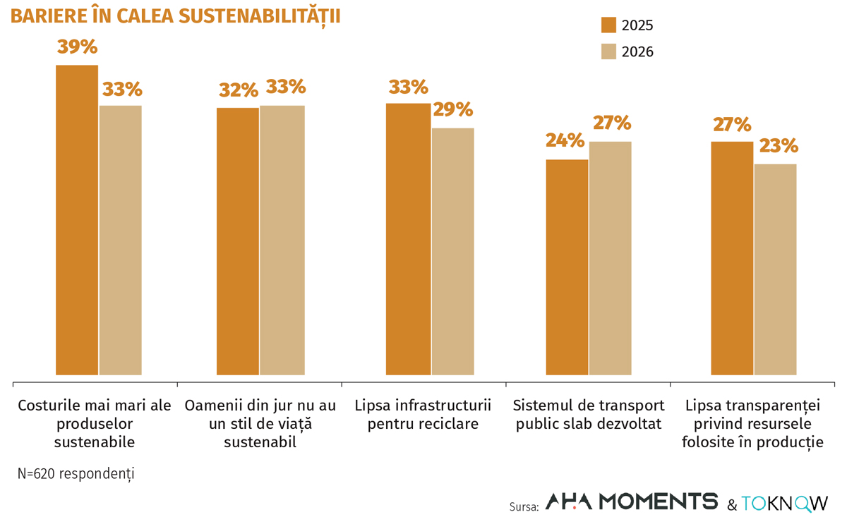 Sustenabilitatea, pusă în plan secund de presiunea inflației
